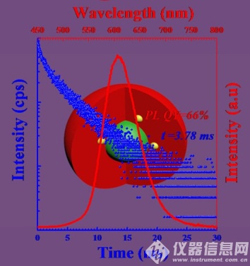 锰掺杂铜锌铟硫半导体量子点的结构示意图及光学性能