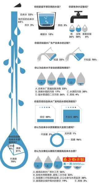 南都相关民调显示,三成受访者认为应加强第三方检测和监督,让公众参与水质监测