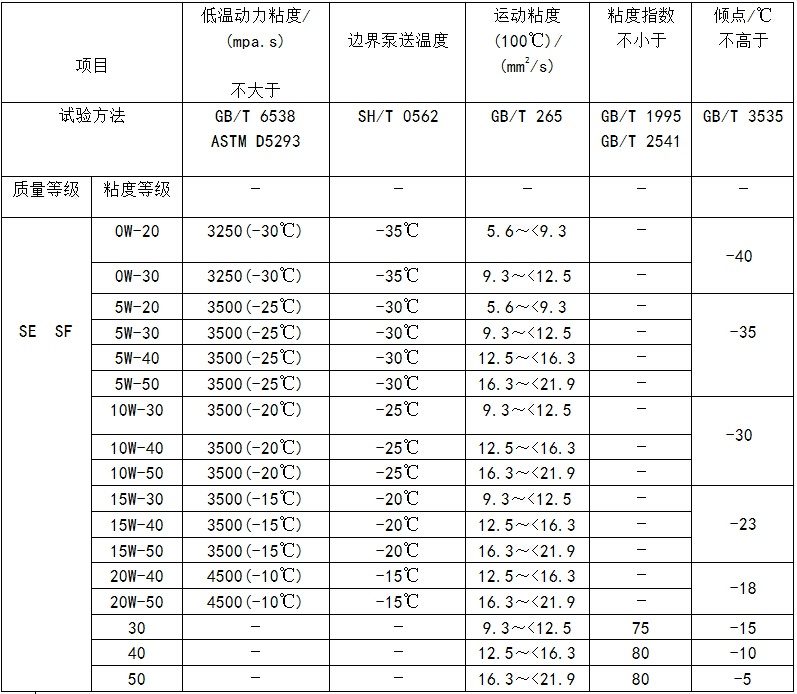 表1-1 汽油机油.jpg