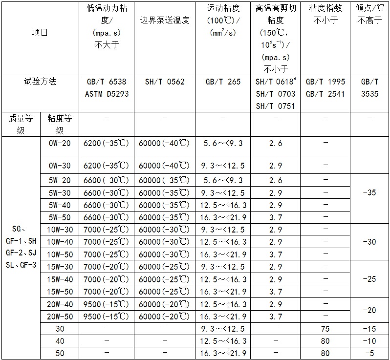 表1-2 汽油机油.jpg