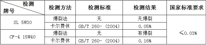 表3 汽油机油水分检测.jpg