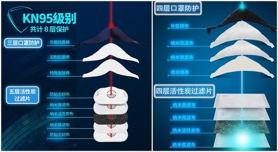 真相!你以为这些口罩都防霾 别逗了