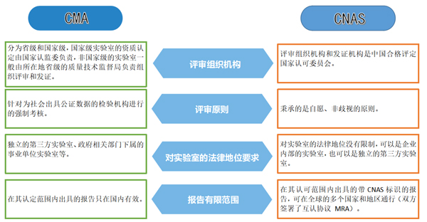 资质认定计量认证(CMA)与国家实验室认可(CNAS)有何区别?