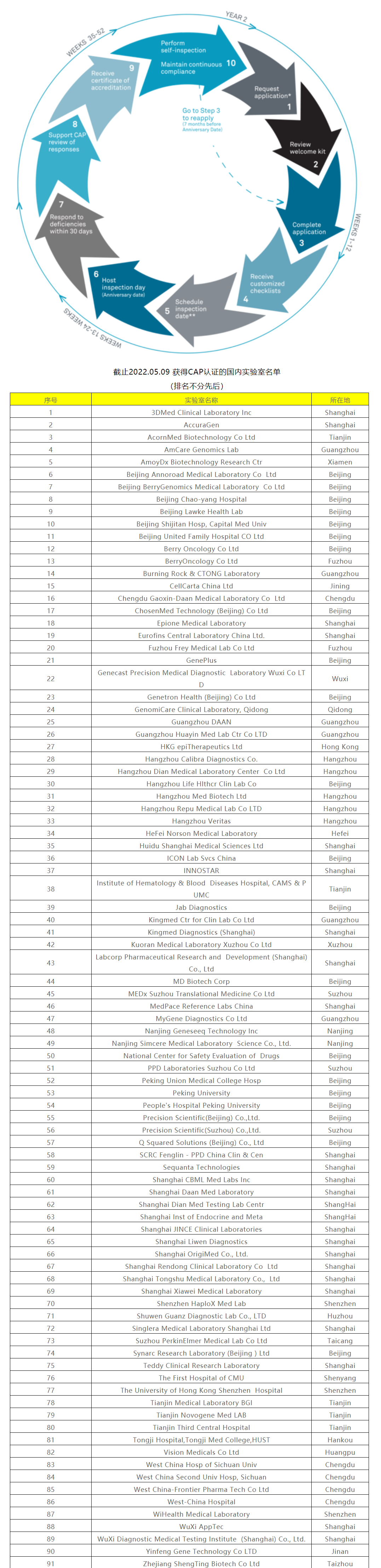 最新_国内CAP认证实验室名单副本.png